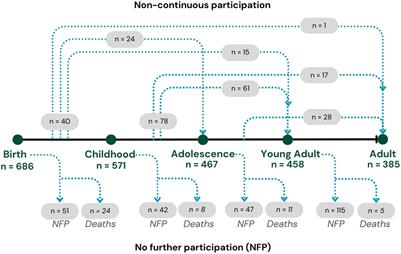 Small for gestational age and anthropometric body composition from early childhood to adulthood: the Aboriginal Birth Cohort study